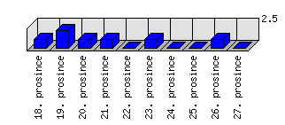 Denní statistiky