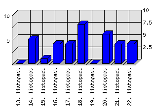 Denní statistiky