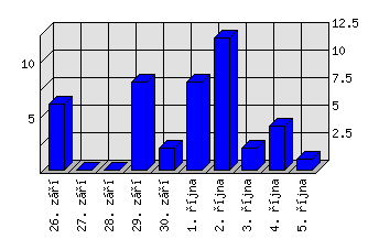 Denní statistiky