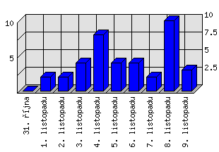 Denní statistiky