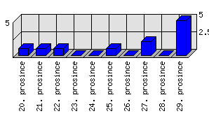 Denní statistiky