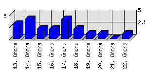 Denní statistiky