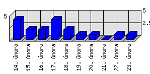 Denní statistiky