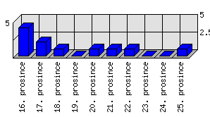 Denní statistiky