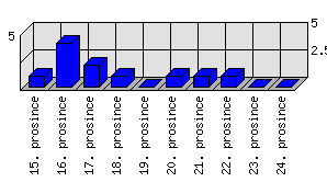 Denní statistiky