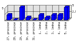 Denní statistiky