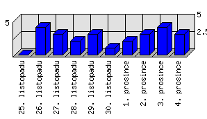 Denní statistiky