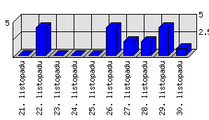 Denní statistiky