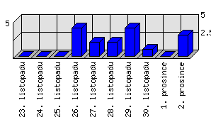 Denní statistiky