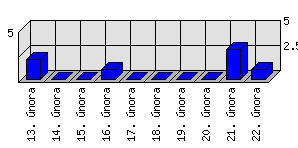 Denní statistiky