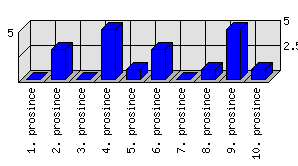 Denní statistiky