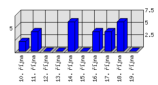 Denní statistiky