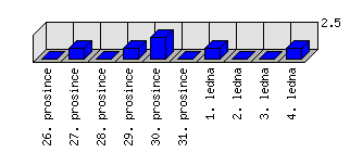 Denní statistiky