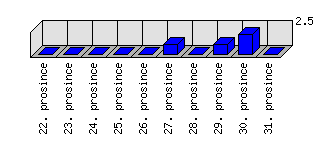 Denní statistiky