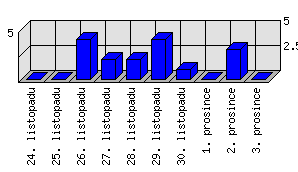 Denní statistiky