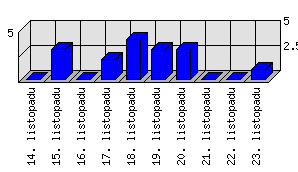 Denní statistiky