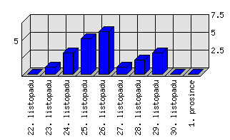 Denní statistiky