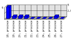 Denní statistiky