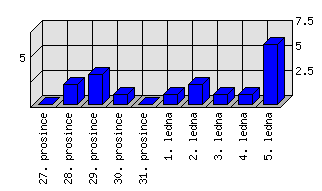 Denní statistiky