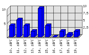 Denní statistiky