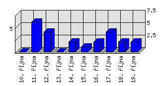 Denní statistiky