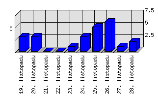 Denní statistiky