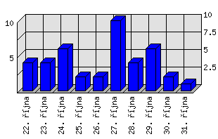 Denní statistiky