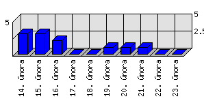 Denní statistiky