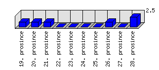 Denní statistiky