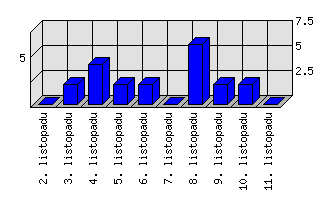 Denní statistiky