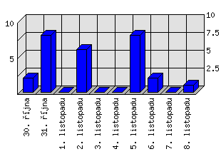 Denní statistiky