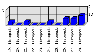 Denní statistiky