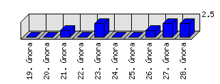 Denní statistiky