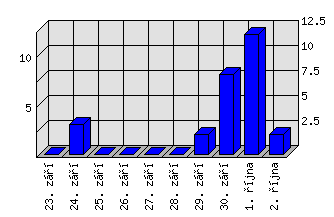 Denní statistiky