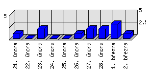 Denní statistiky