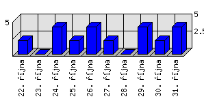 Denní statistiky