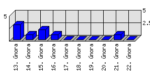 Denní statistiky