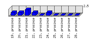 Denní statistiky