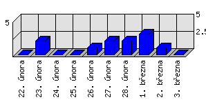 Denní statistiky