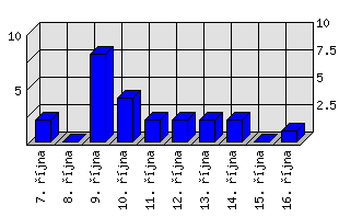 Denní statistiky