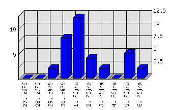 Denní statistiky