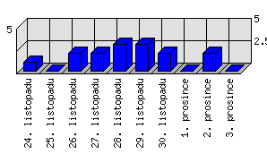 Denní statistiky