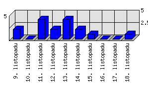 Denní statistiky