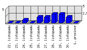 Denní statistiky