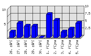 Denní statistiky