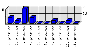 Denní statistiky