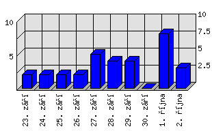 Denní statistiky