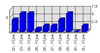 Denní statistiky