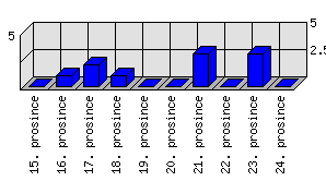 Denní statistiky