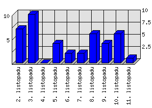 Denní statistiky